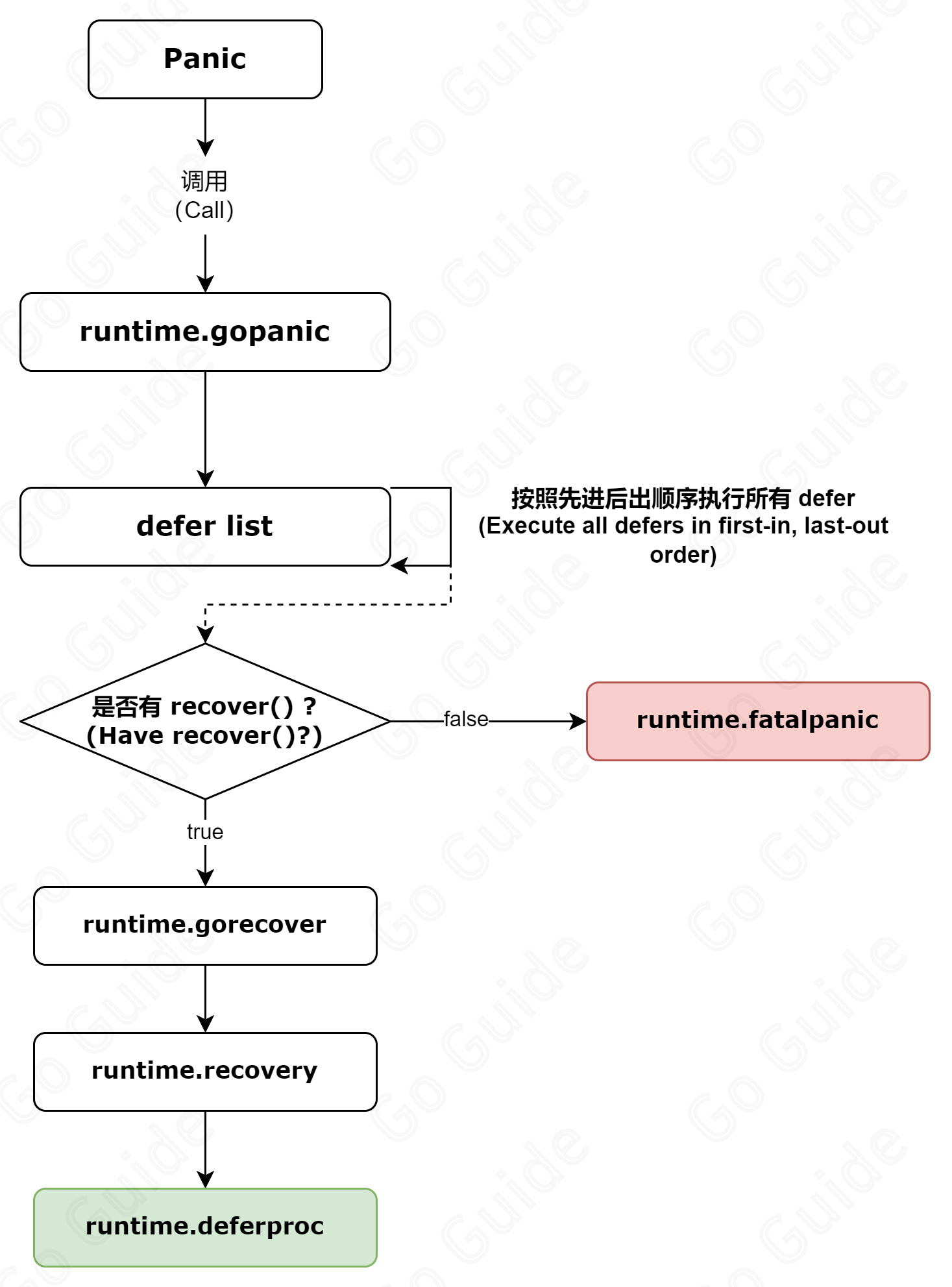 Panic Execution Flow