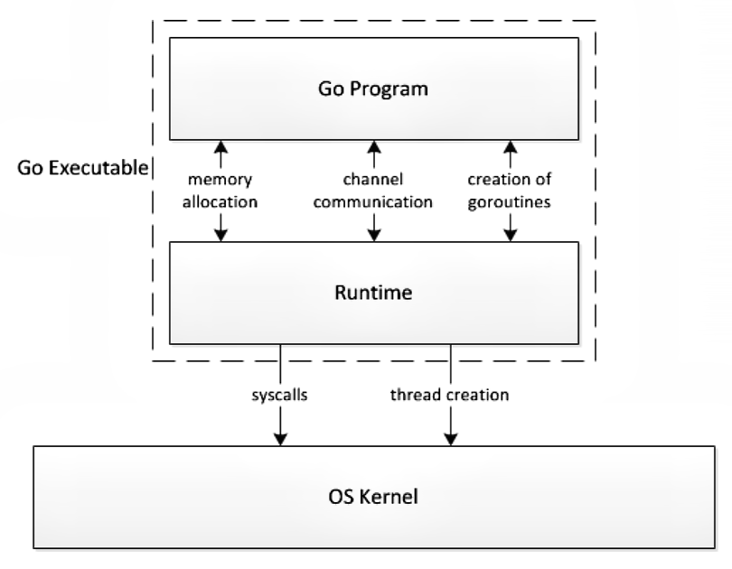 os-runtime-program