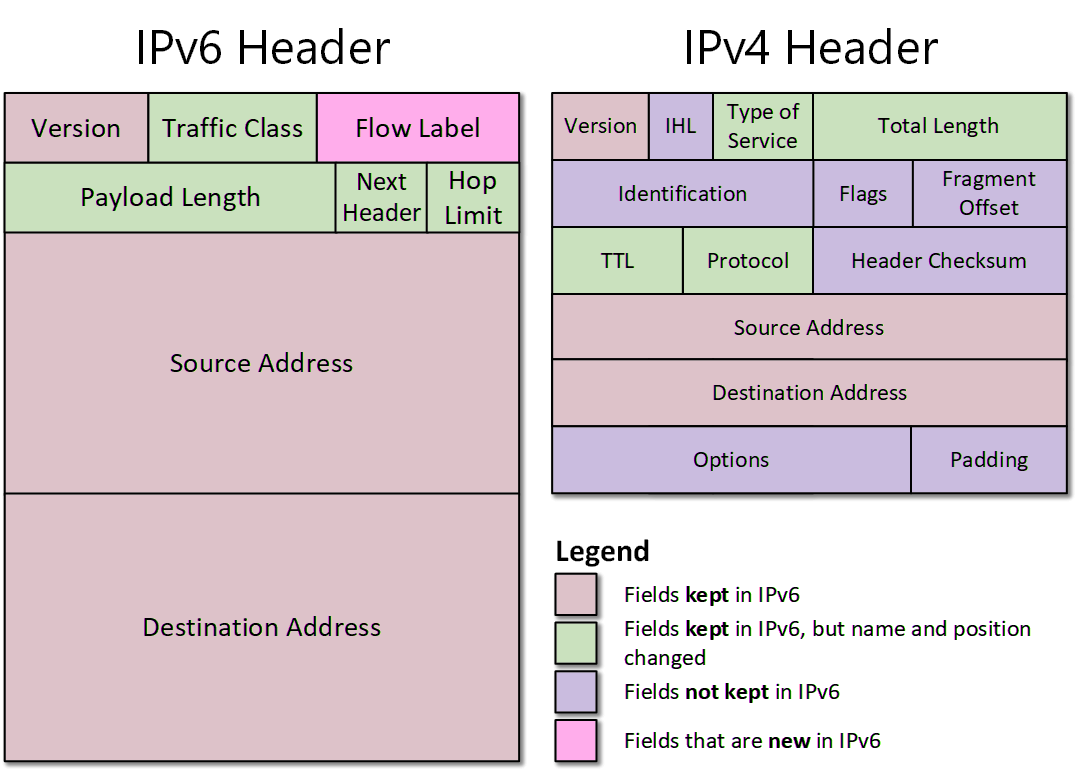 IPV6