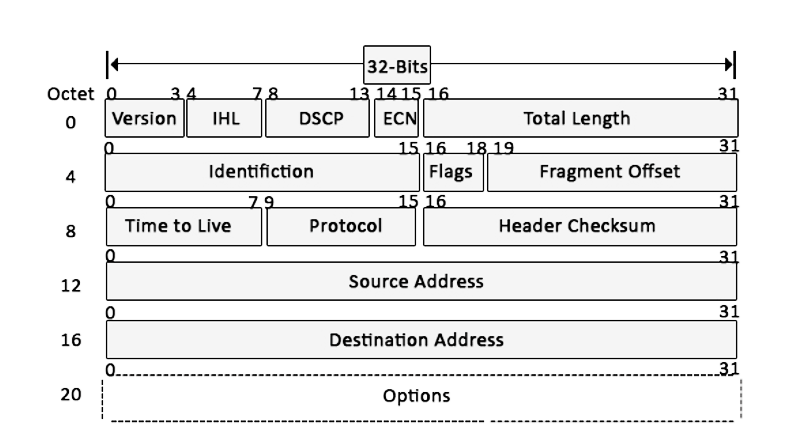 ipv4 header