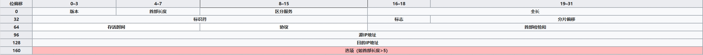 ipv4 header