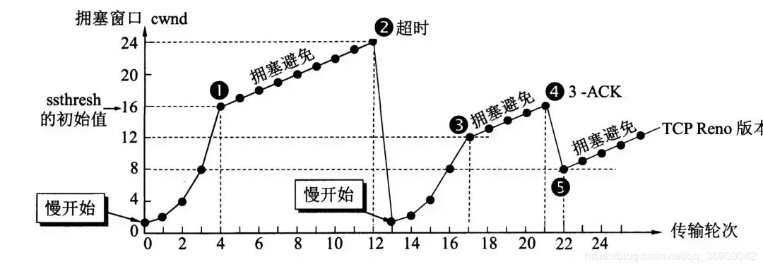 拥塞控制