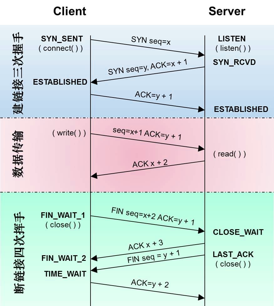 TCP Connection