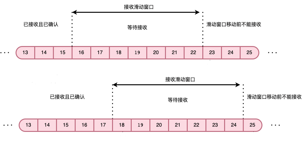 接收窗口(窗口大小为 7)