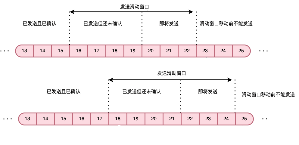 发送窗口(窗口大小为 7)