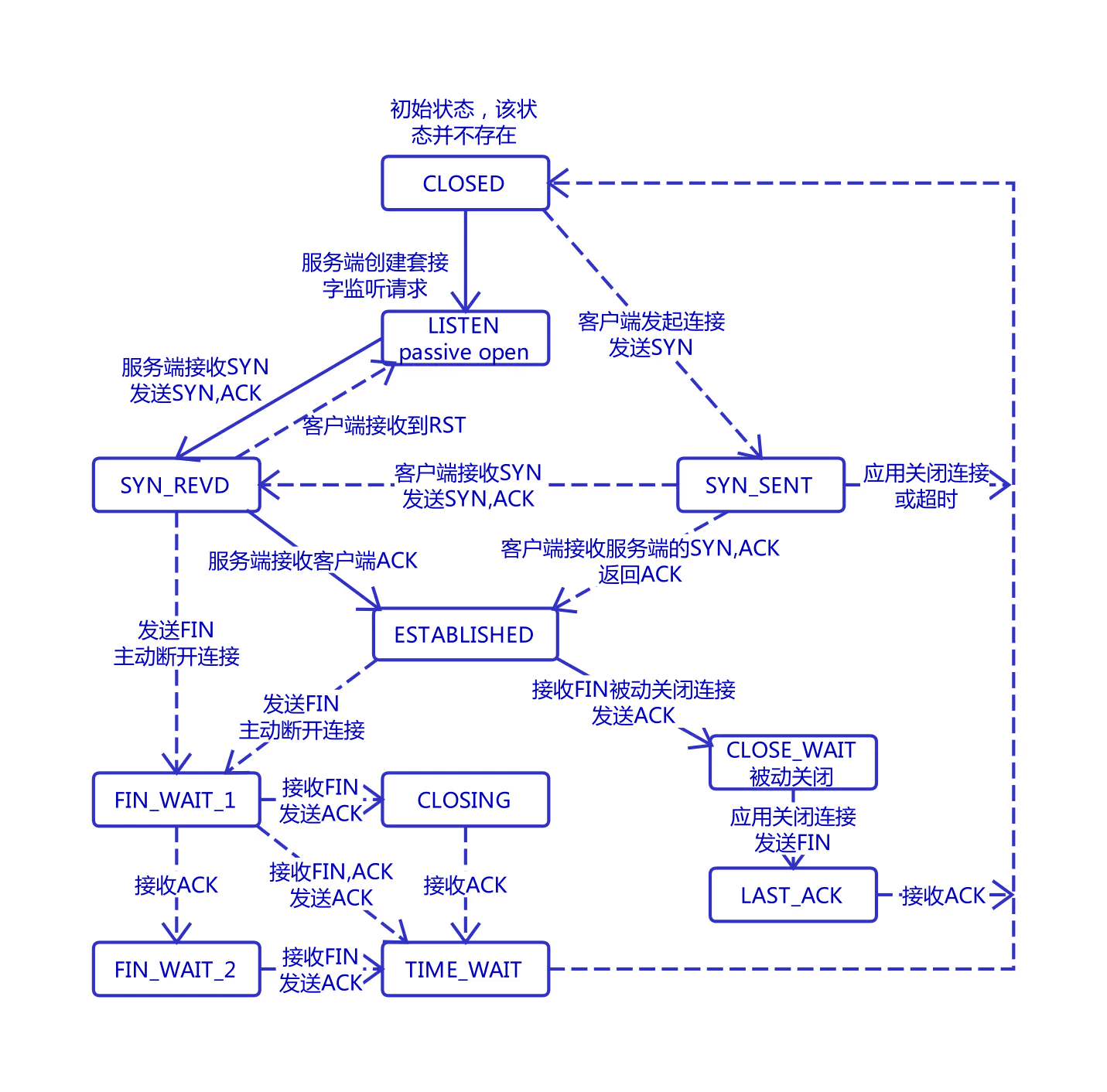 TCP Stateful