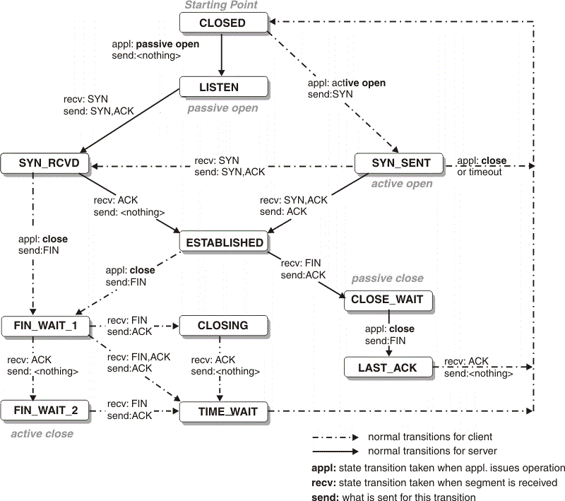 TCP Stateful