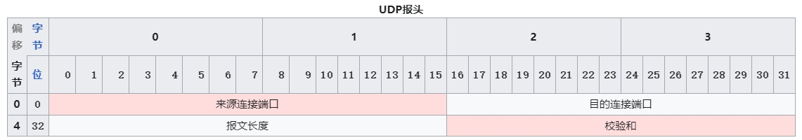 udp